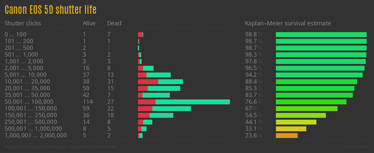 Canon EOS 5D shutter life